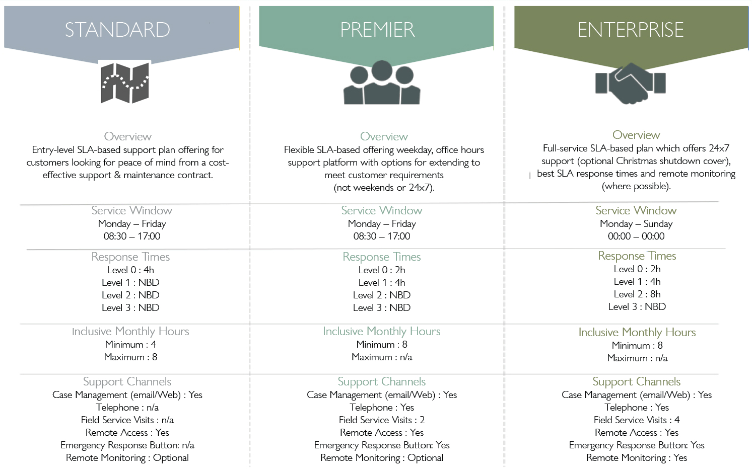 Support Plans